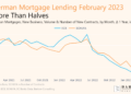 German Mortgage Lending More Than Halves - Barkow Consulting