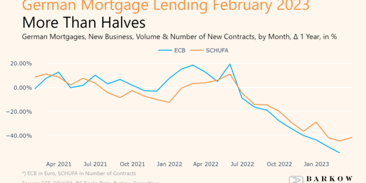German Mortgage Lending More Than Halves - Barkow Consulting