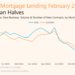 German Mortgage Lending More Than Halves - Barkow Consulting