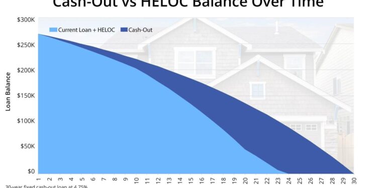Should you leave your 3% rate behind to do a cash-out refinance ...
